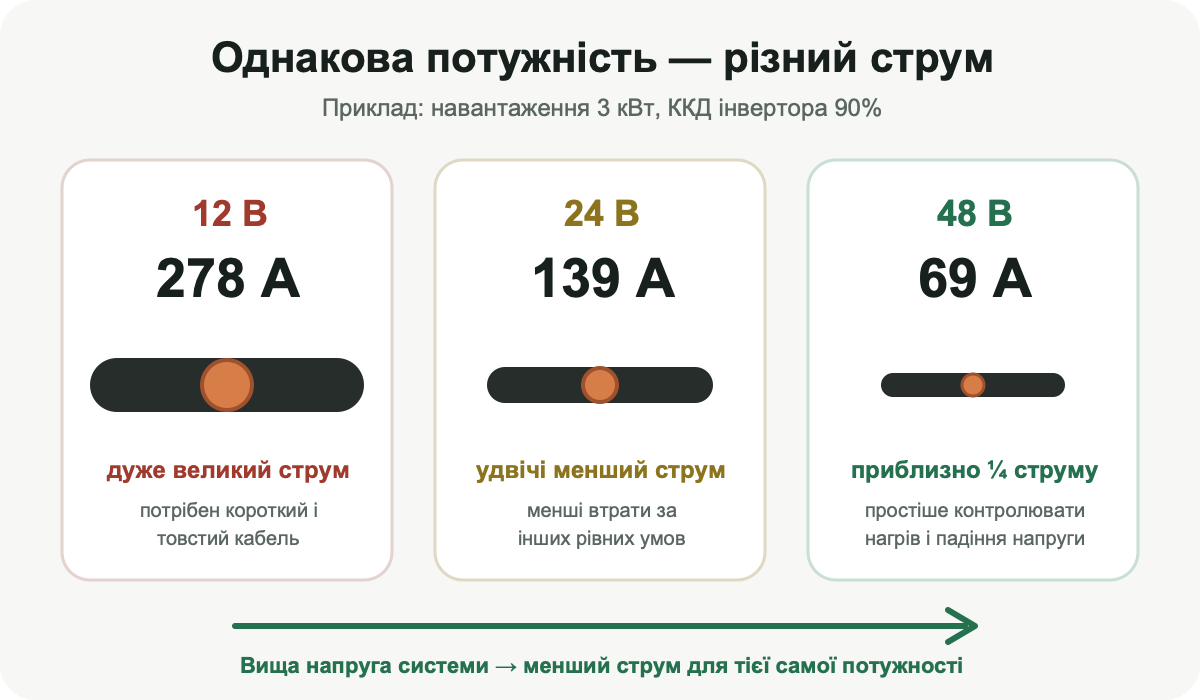 Порівняння струму для інвертора 3 кВт у системах 12, 24 і 48 В